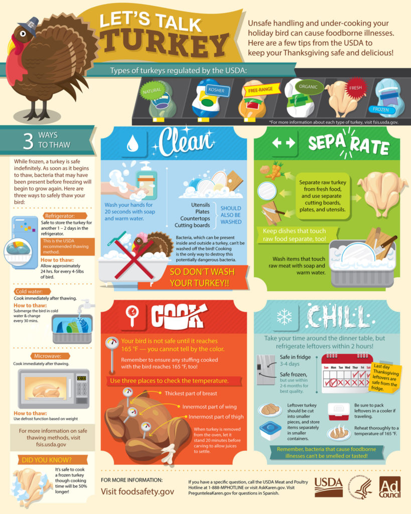 USDA Infographic: Lets Talk Turkey