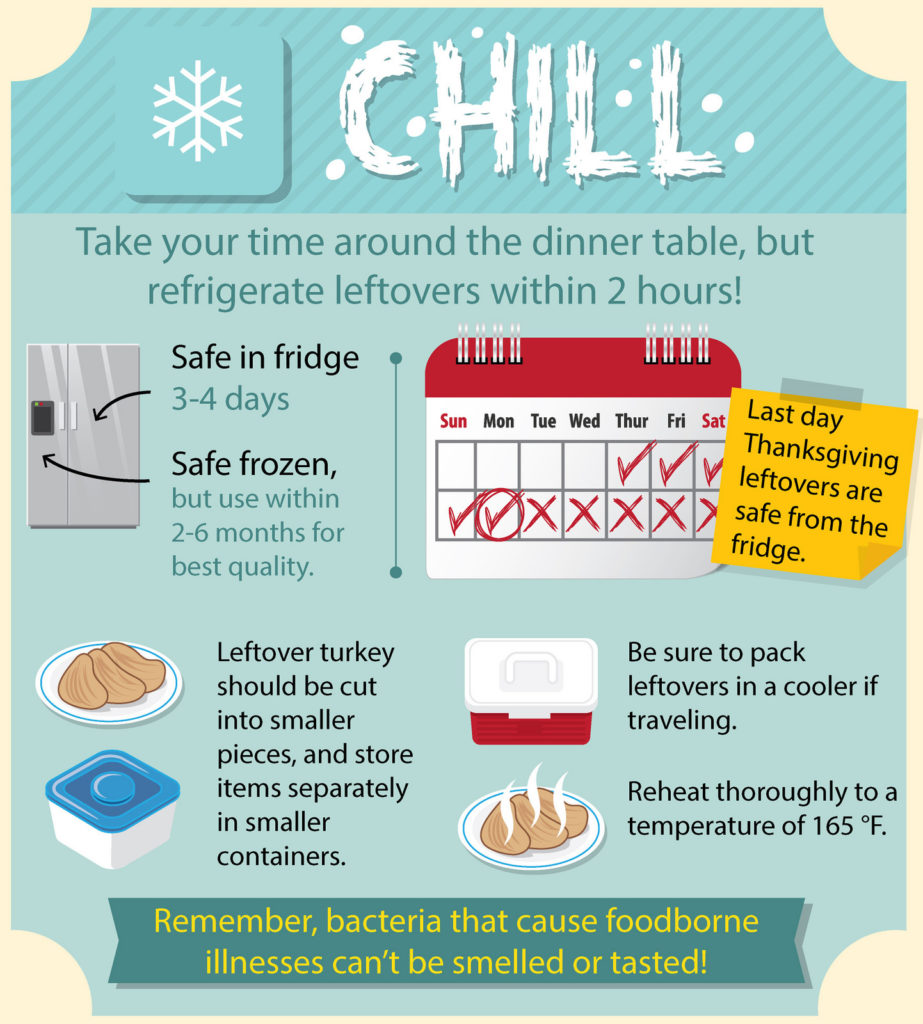 USDA Infographic: Lets Talk Turkey - Chill