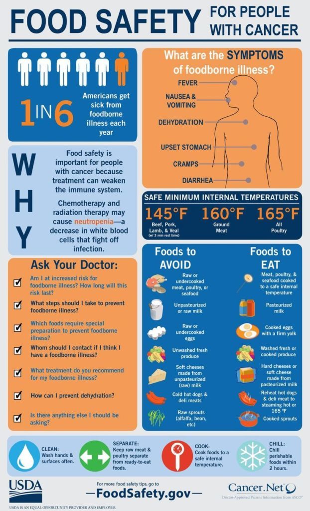 Foodsafety.gov Food Safety for People with Cancer