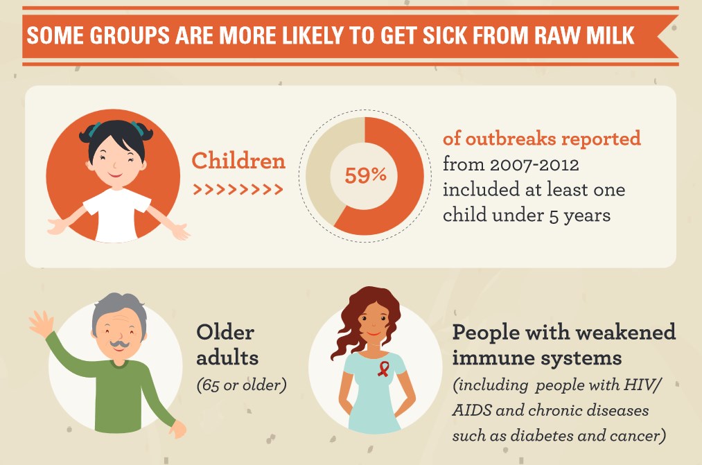 Groups At Risk to Raw Milk