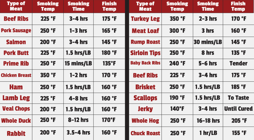 Smoked Meat Temp Chart