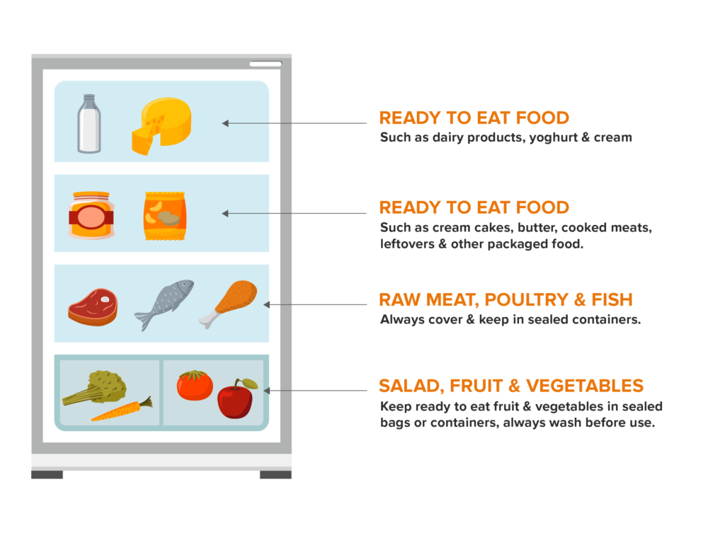 Servsafe Food Storage Chart Raw Meats