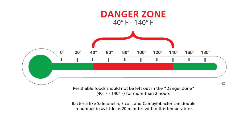 Temperature Danger Zone (40 F - 140 F)