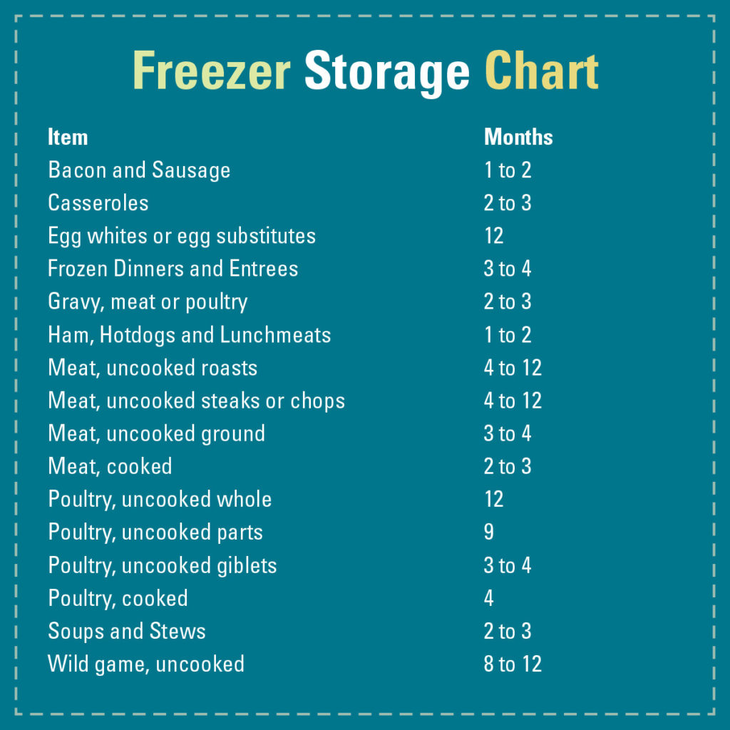 Ham Storage Chart