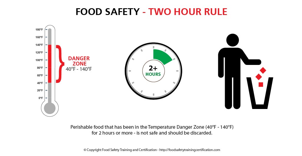 Two Hour Rule - Food Safety