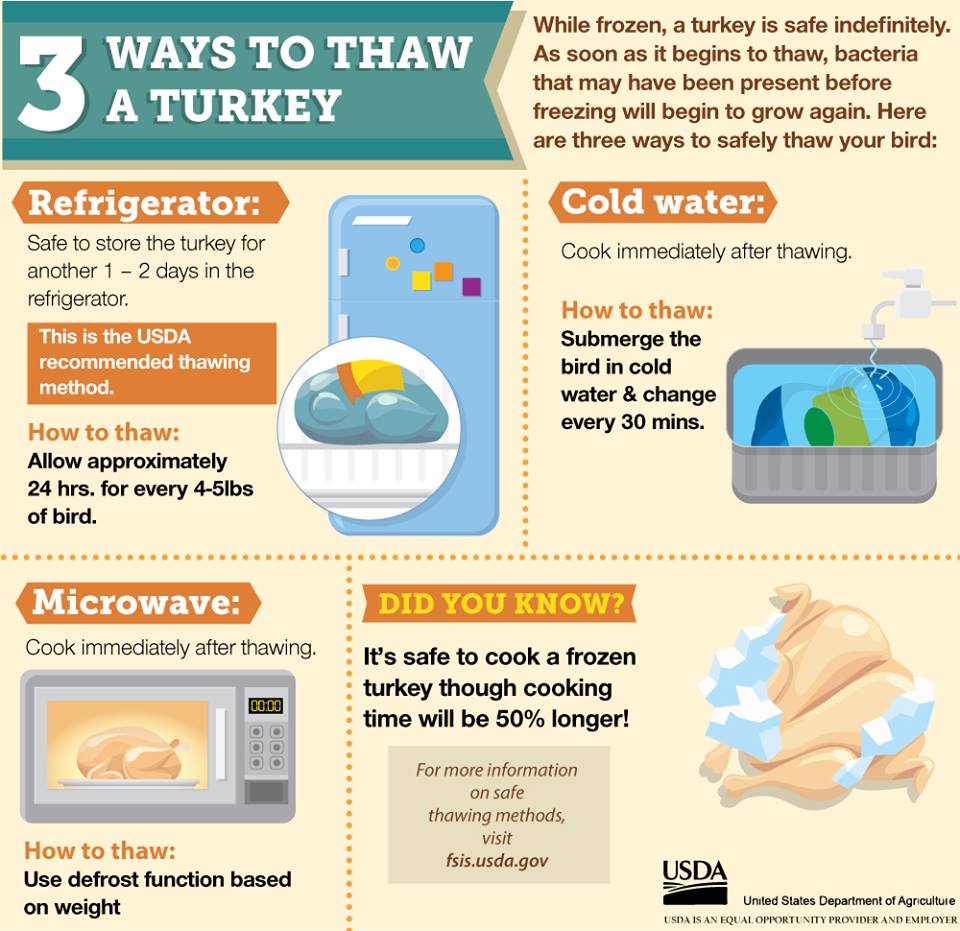 USDA Three Ways to Safely Thaw a Turkey