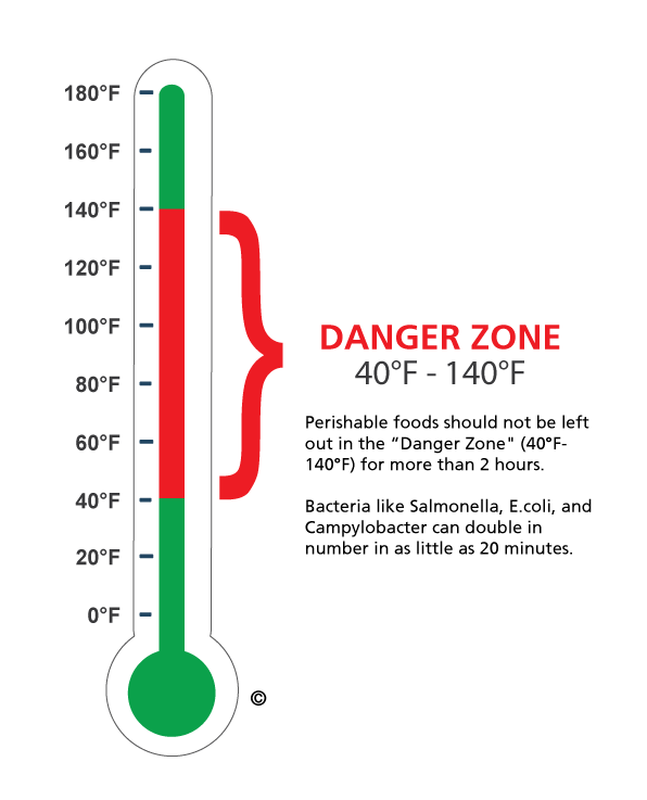 Safe Food Temperatures and the "Danger Zone"