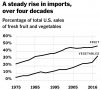 fruit and vegetable imports