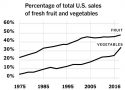 food-safety-increase-imports-fruit-vegetables