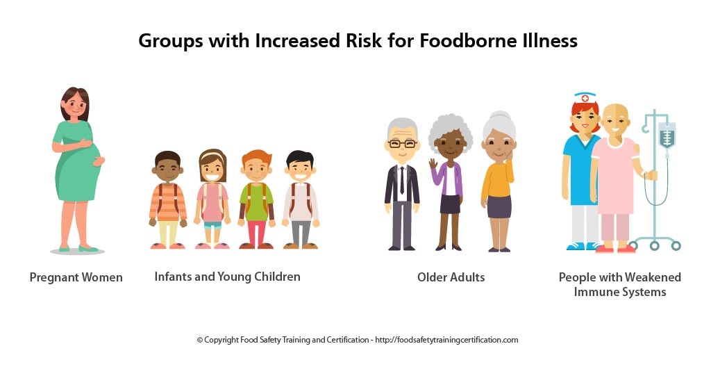 At Risk Groups for Foodborne Illness