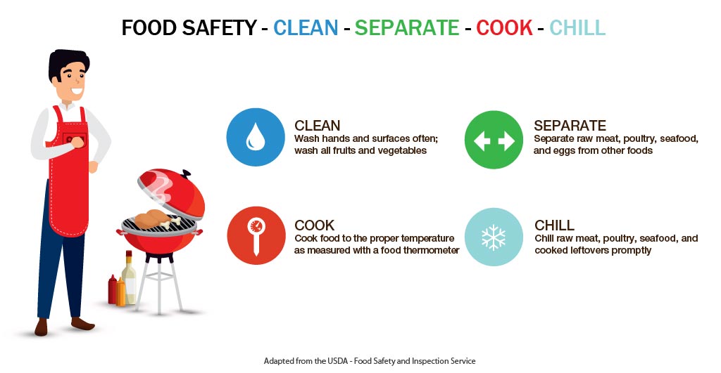food_safety_basic_steps_clean_separate_cook_chill