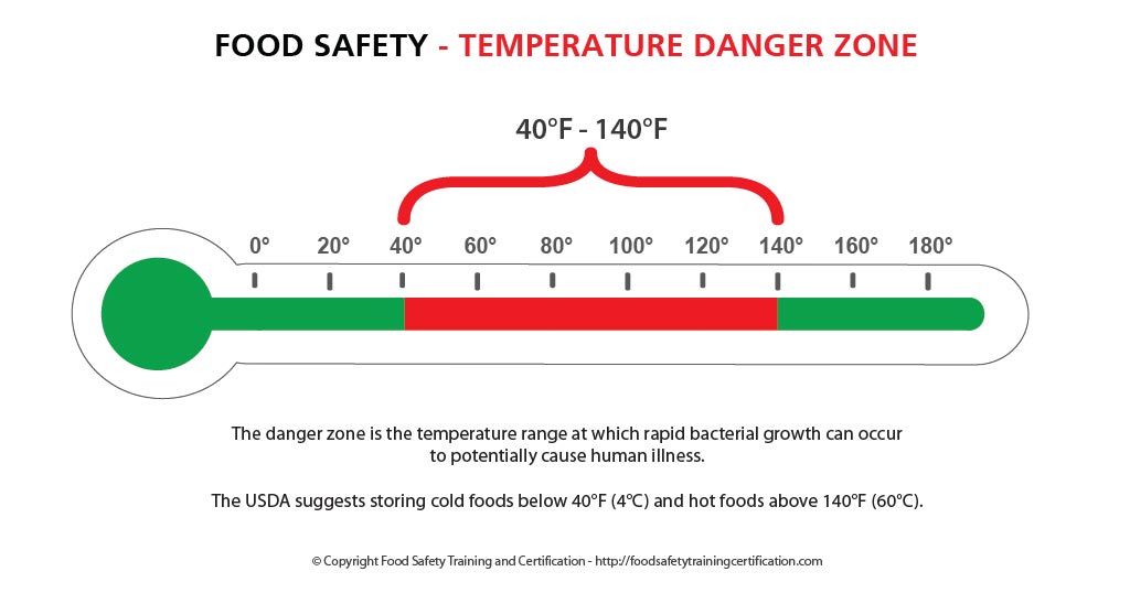 Stand-Up Training: Taking Food Temperatures