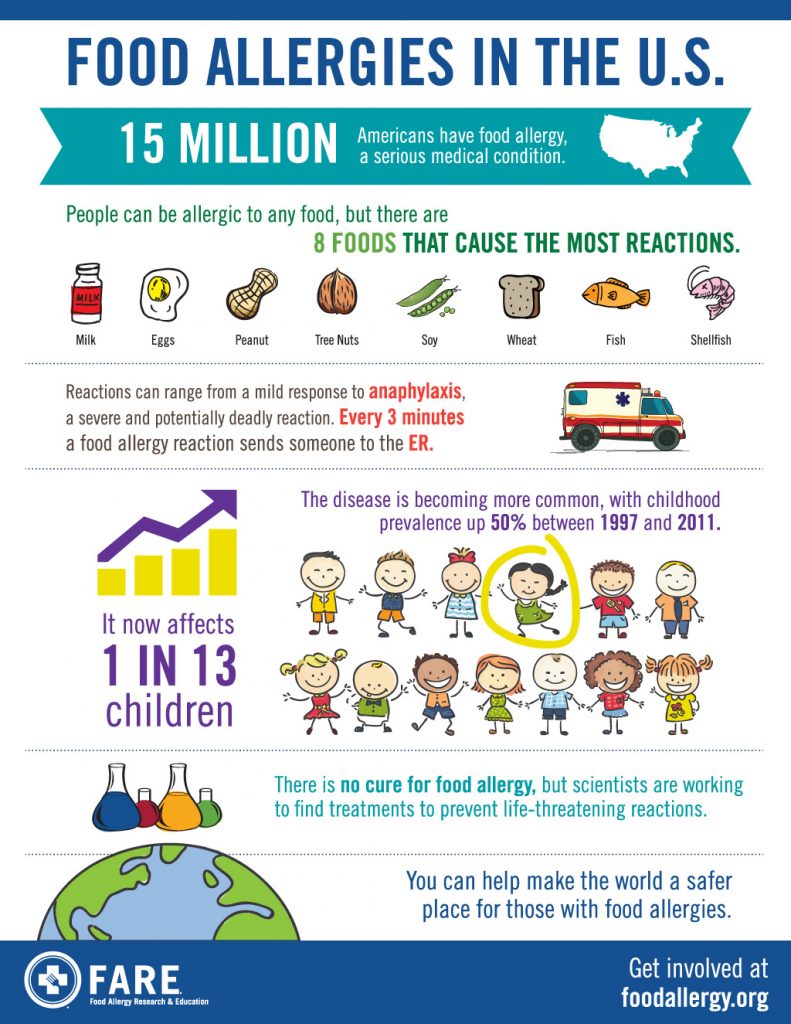 Food Allergy Research and Education - FARE - Food Allergies in the U.S. Infographic