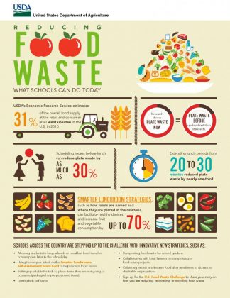 Food Waste Awareness on Earth Day